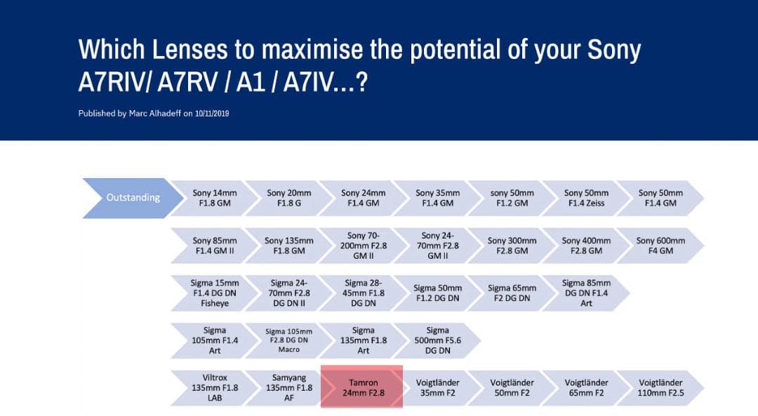 【極美品】 TAMRON 24mm F/2.8 Di III OSD M1:2