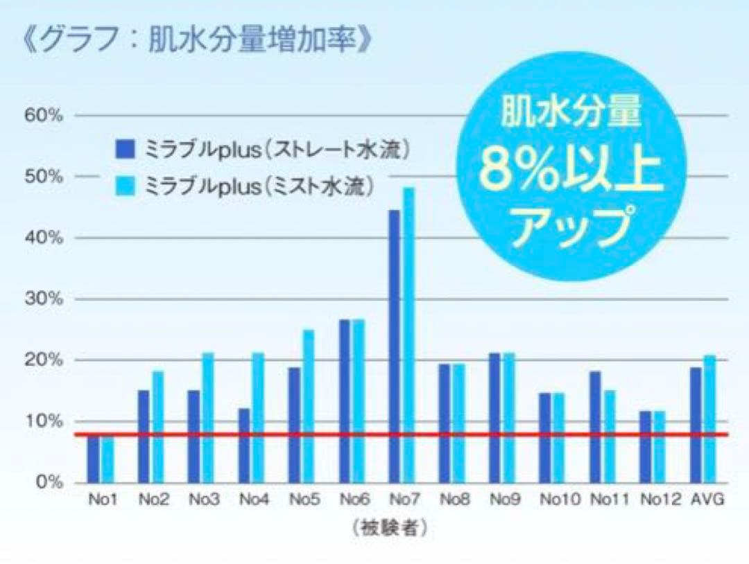【 本物 】サイエンス ミラブル プラス ウルトラファインミスト シャワーヘッド